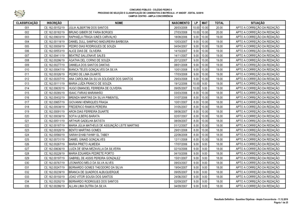 Classificação Inscrição Nome Nascimento Lp Mat Total Situação 001 Ce.162.00152/19 Júlia Albertini Dos Santos 26/03/2008 1