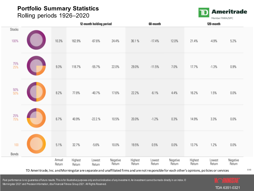 Portfolio Summary Statistics Rolling Periods 1926–2020