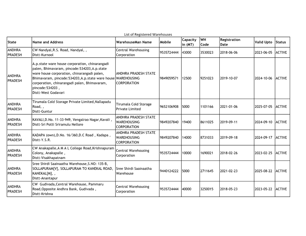 List of Registered Warehouses Capacity WH Registration State Name and Address Warehouseman Name Mobile Valid Upto Status in (MT) Code Date ANDHRA CW Nandyal,R.S