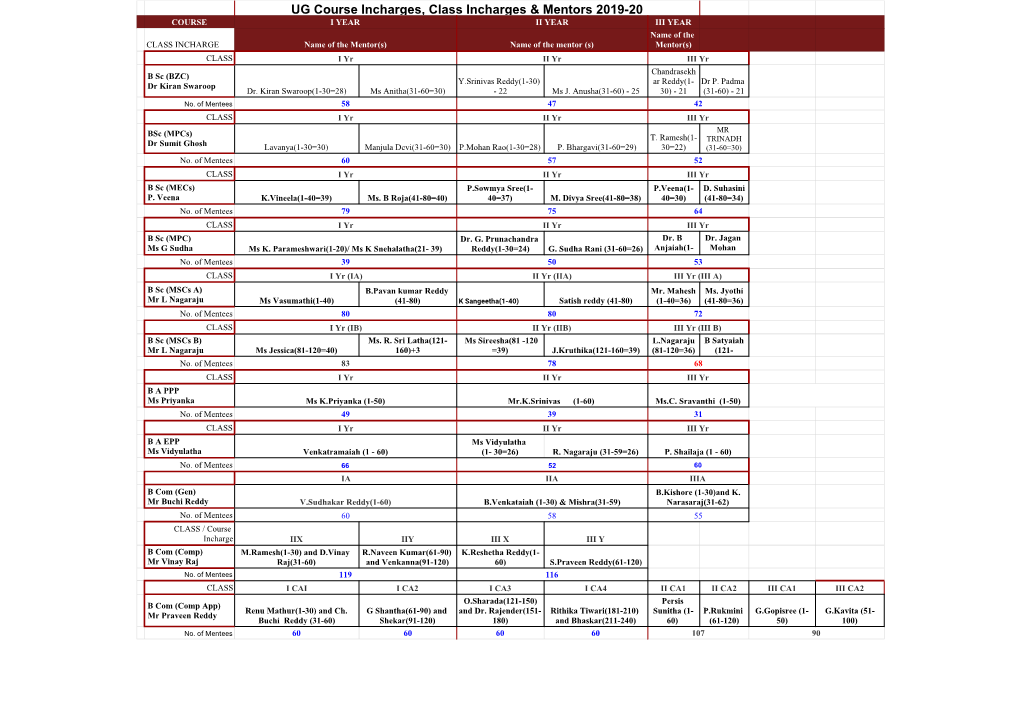 2019 -20 Class Incharges & Mentors UG