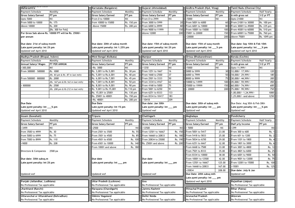 PT Slabs in India As of 2010