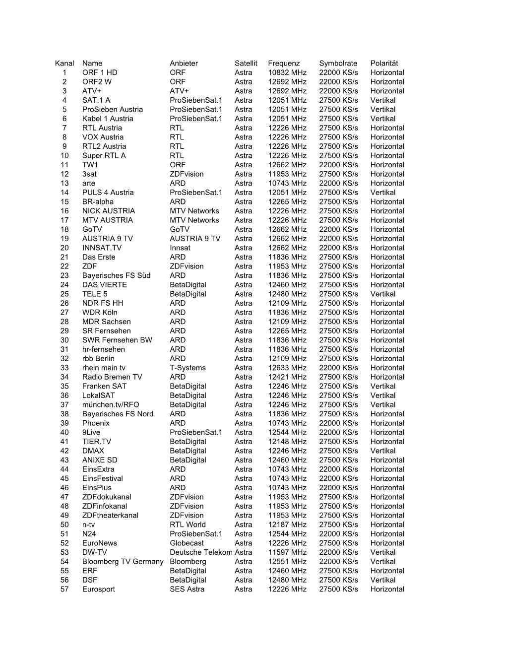 Kanal Name Anbieter Satellit Frequenz Symbolrate Polarität 1