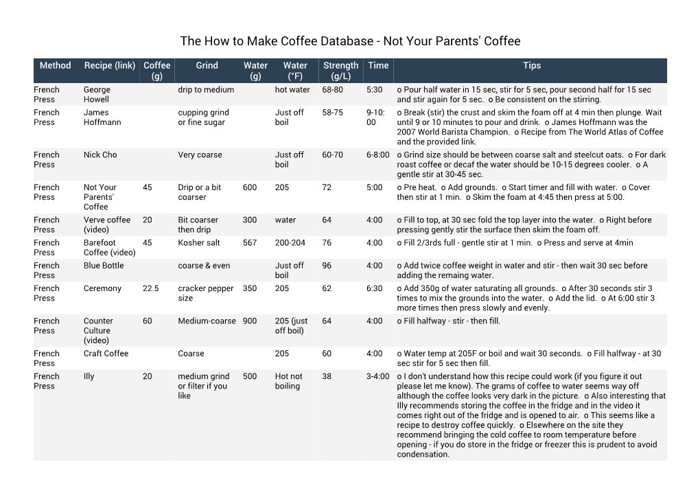 The How to Make Coffee Database - Not Your Parents' Coffee