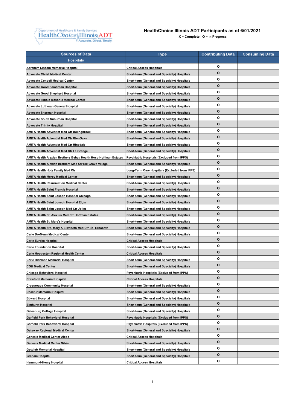 Healthchoice Illinois ADT Participants As of 06 01 2021