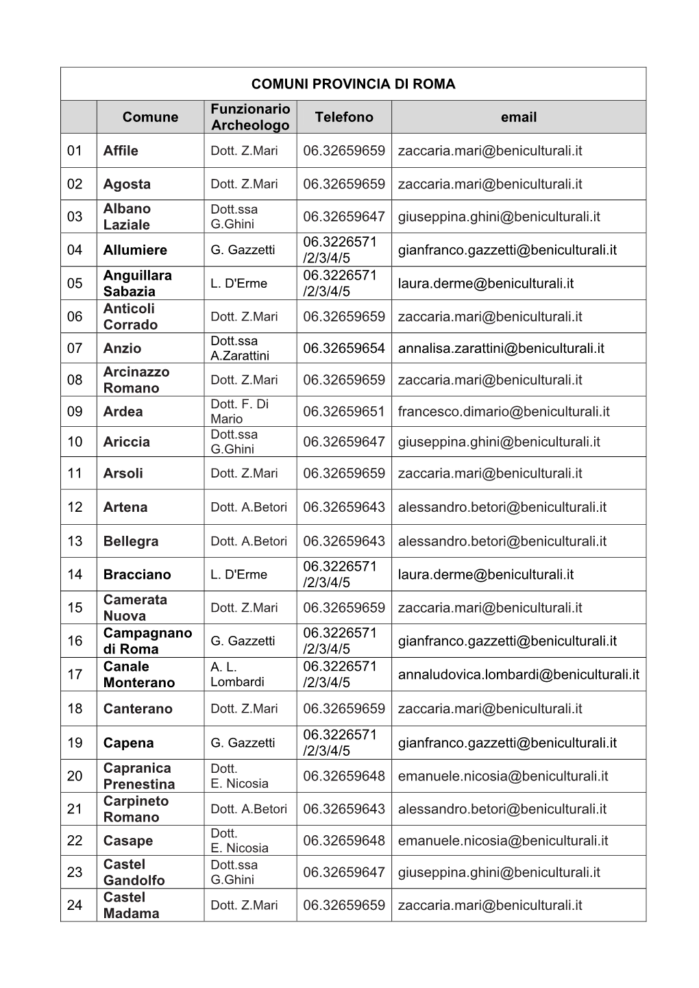 PROVINCIA DI ROMA Funzionario Comune Telefono Email Archeologo 01 Affile Dott