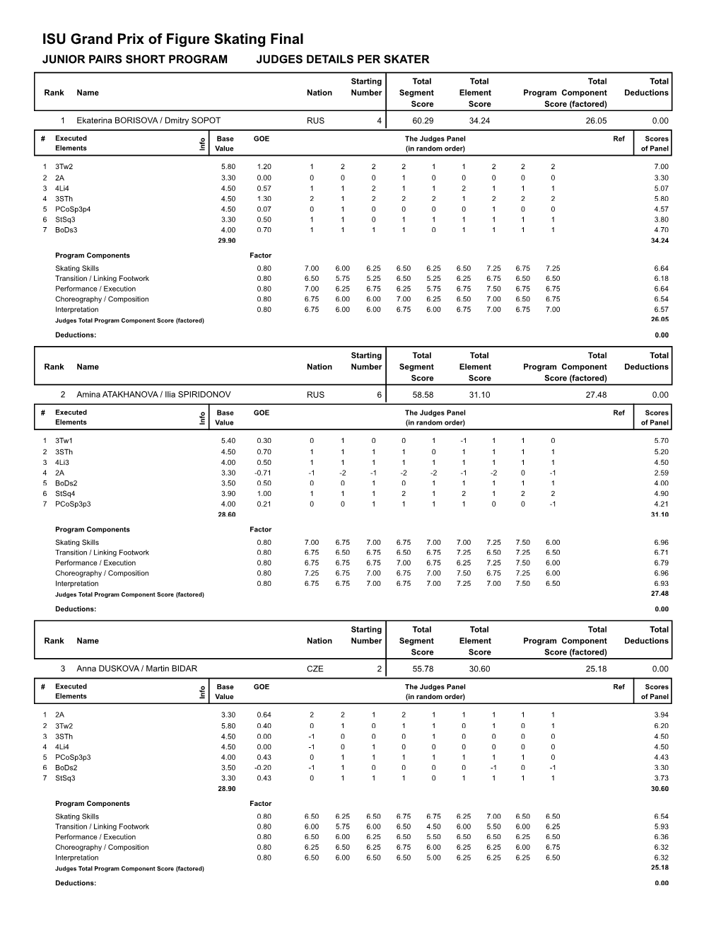 Judges Scores