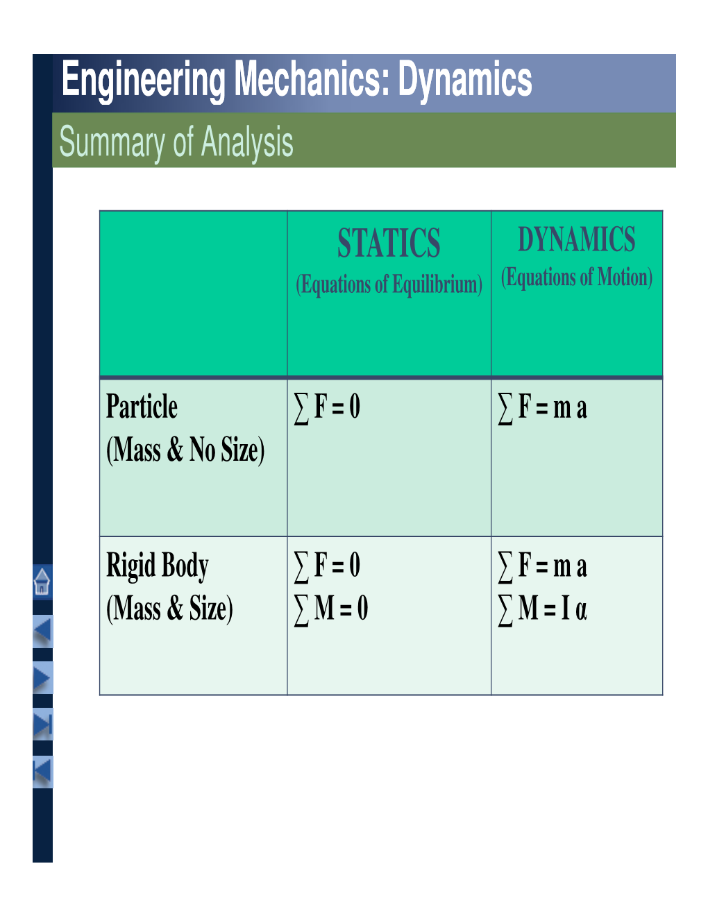 Engineering Mechanics: Dynamics Summary of Analysis