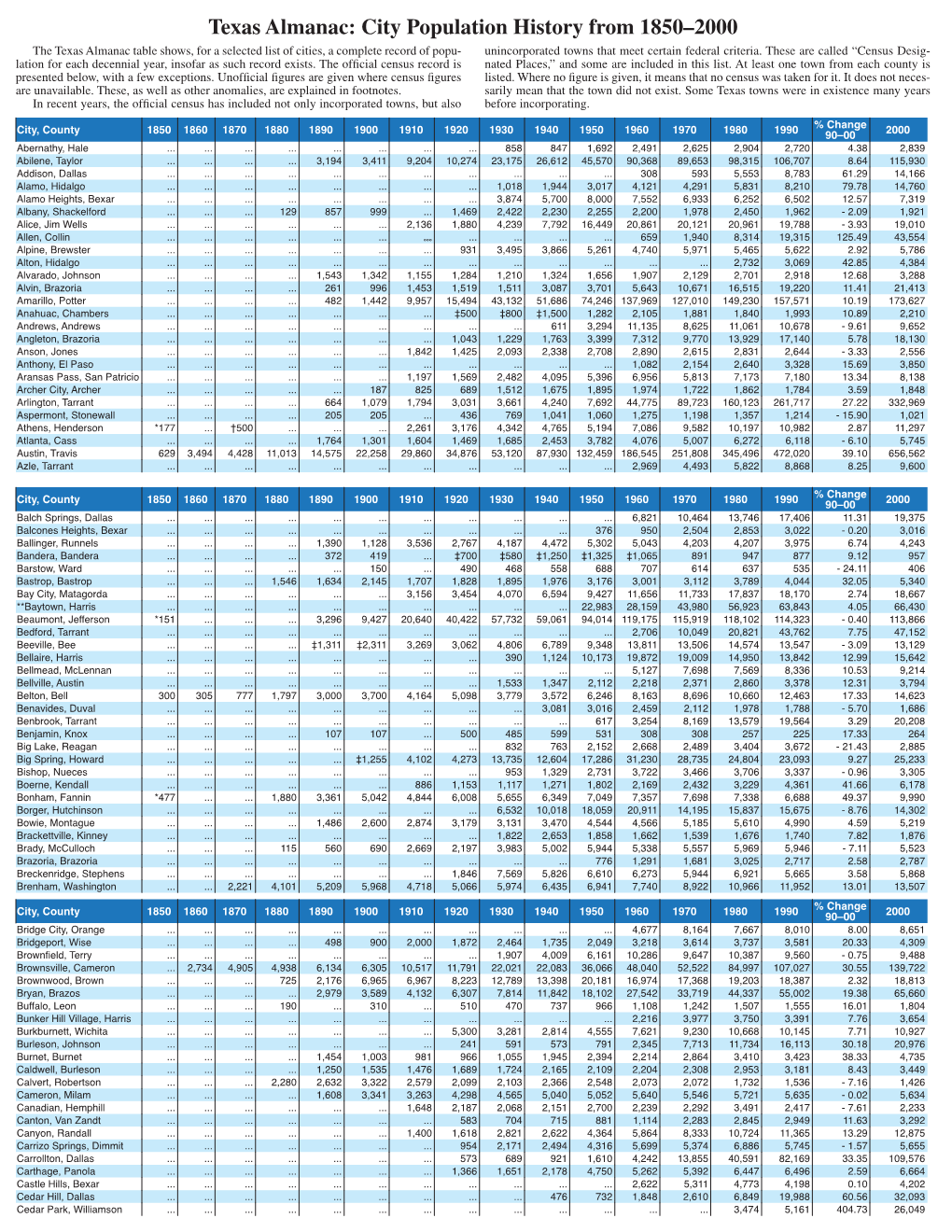 City Population History from 1850–2000