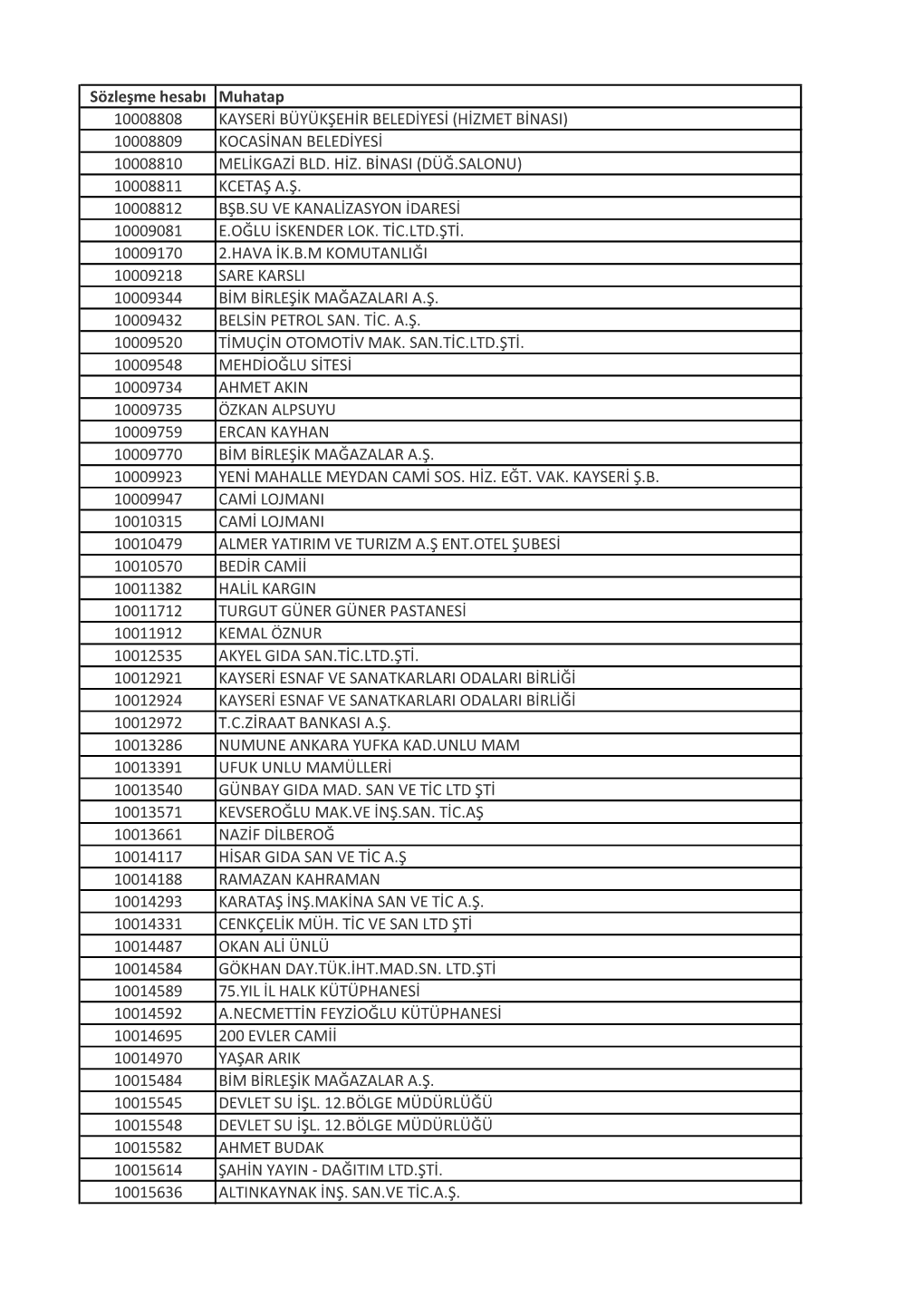 Hizmet Binasi) 10008809 Kocasinan Belediyesi 10008810 Melikgazi Bld