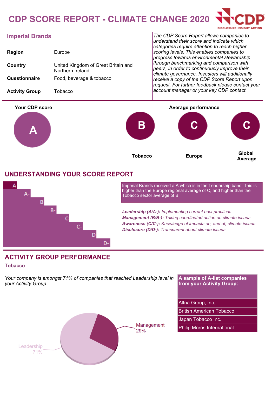 Cdp Score Report - Climate Change 2020