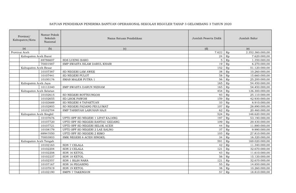 Satuan Pendidikan Penerima Bantuan Operasional Sekolah Reguler Tahap 3 Gelombang 3 Tahun 2020