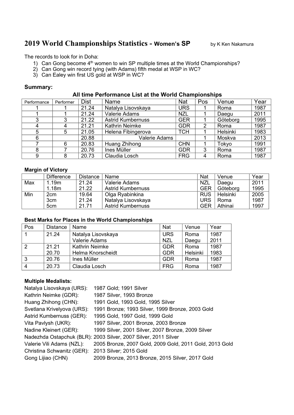 2019 World Championships Statistics - Women’S SP by K Ken Nakamura