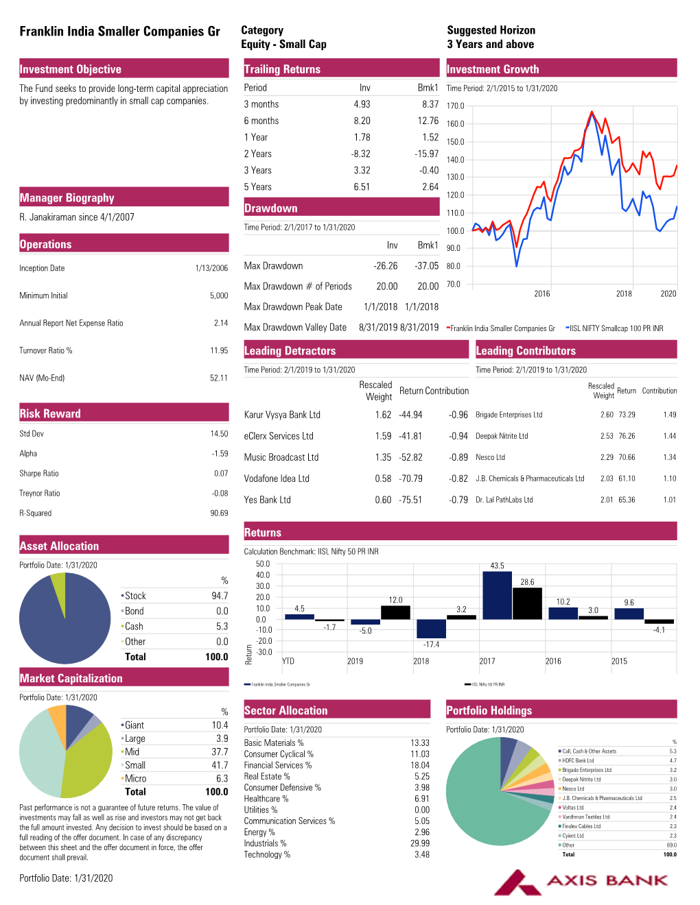 Franklin India Smaller Companies Gr Category Suggested Horizon Equity - Small Cap 3 Years and Above