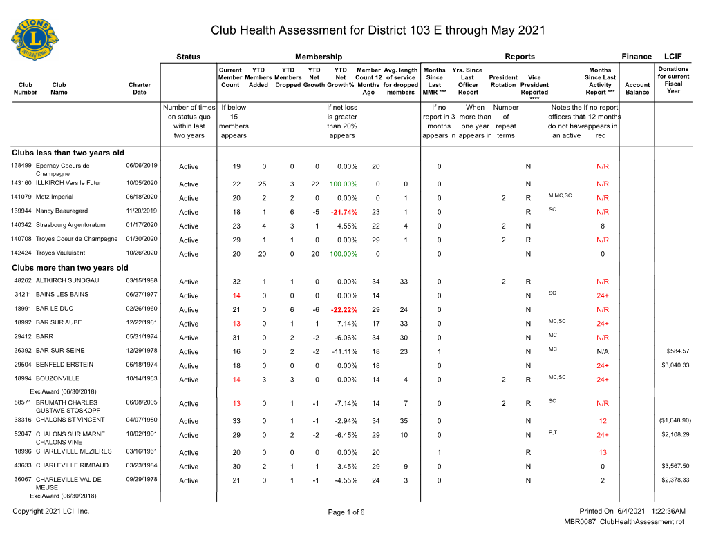 Club Health Assessment for District 103 E Through May 2021