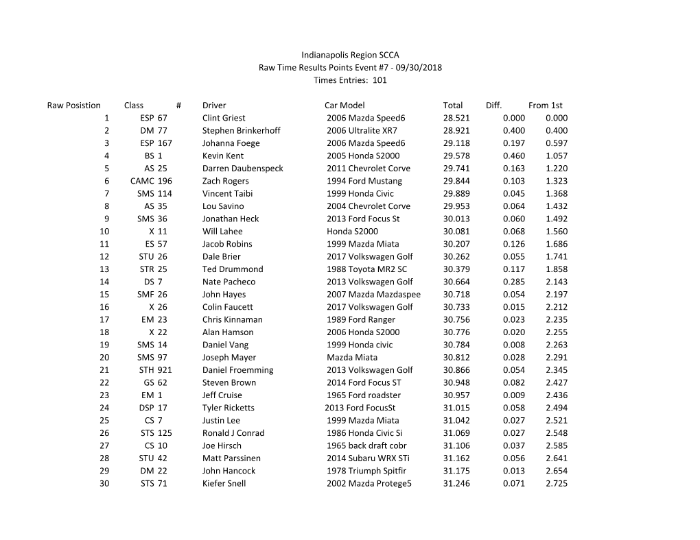 Raw Posistion Class # Driver Car Model Total Diff. from 1St 1 ESP 67