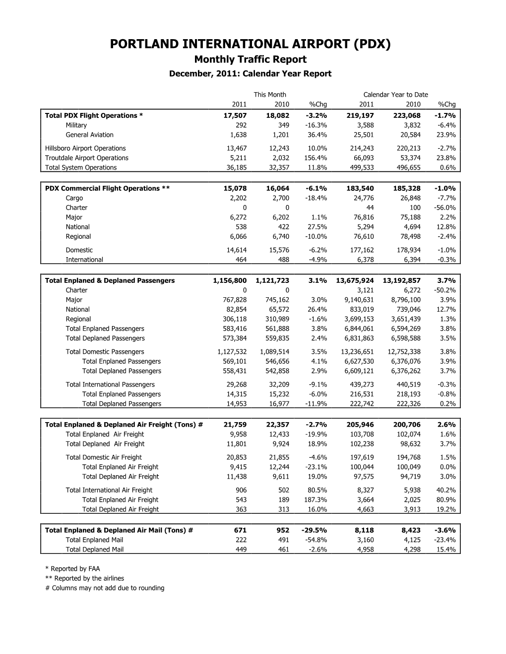 PORTLAND INTERNATIONAL AIRPORT (PDX) Monthly Traffic Report December, 2011: Calendar Year Report