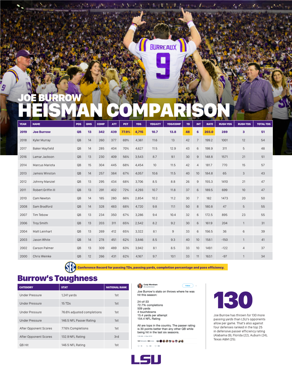 Heisman Comparison Year Name Pos Gms Comp Att Pct Yds Yds/Att Yds/Comp Td Int Rate Rush Yds Rush Tds Total Tds