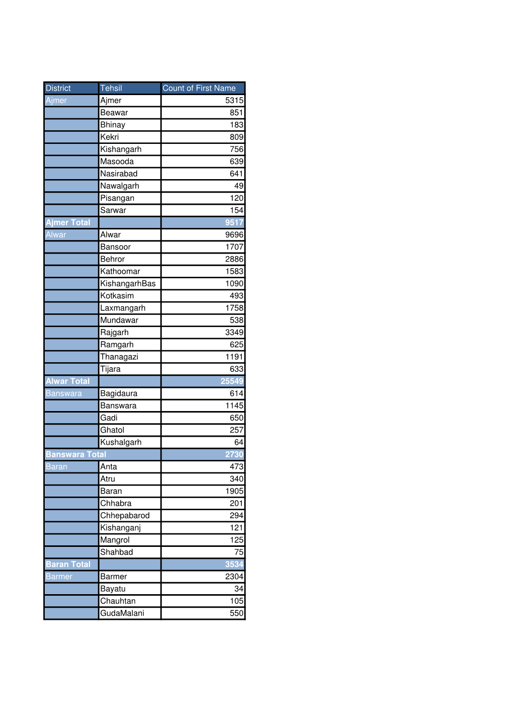 Tehsil-Wise List of Registered Students for RSCIT Exam Proposed