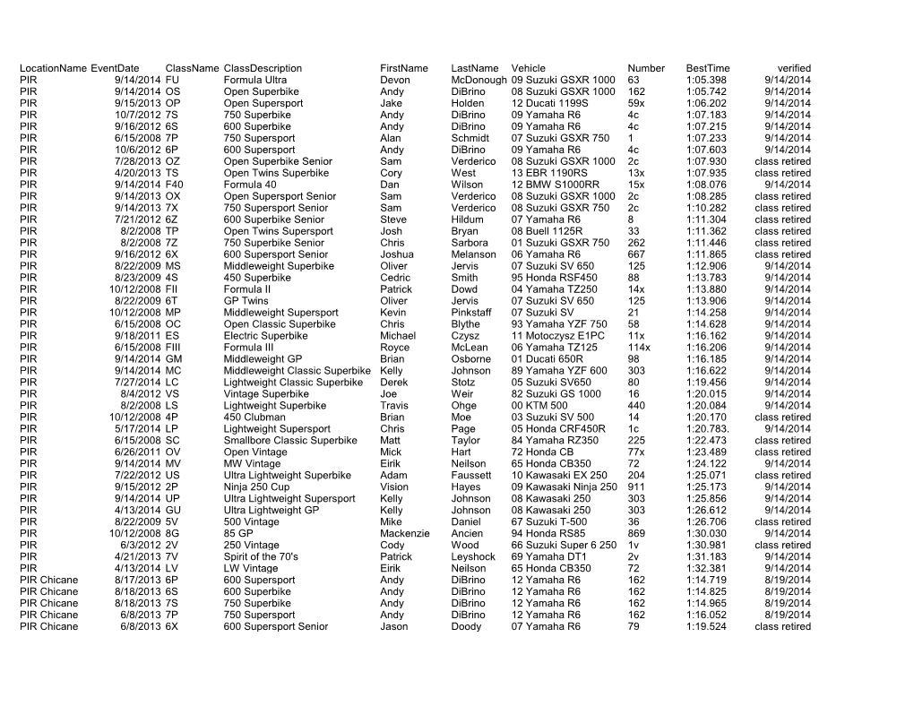 Lap Record by Class Thru Sept 2014.Xlsx