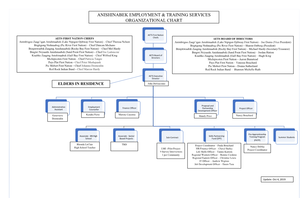 Anishinabek Employment & Training Services