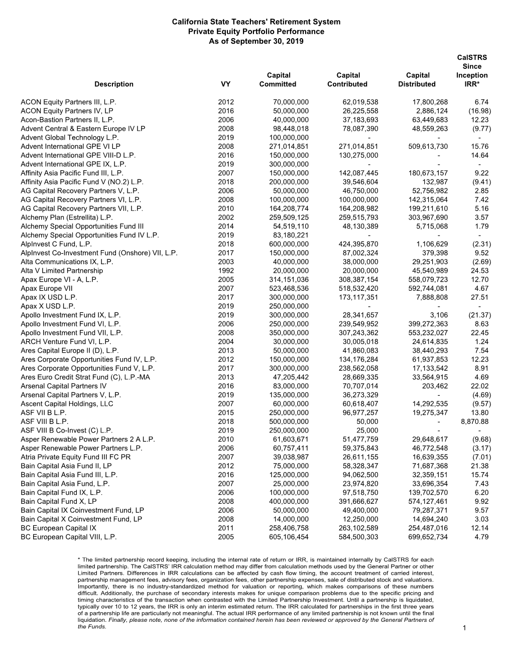 Private Equity Portfolio Performance As of September 30, 2019