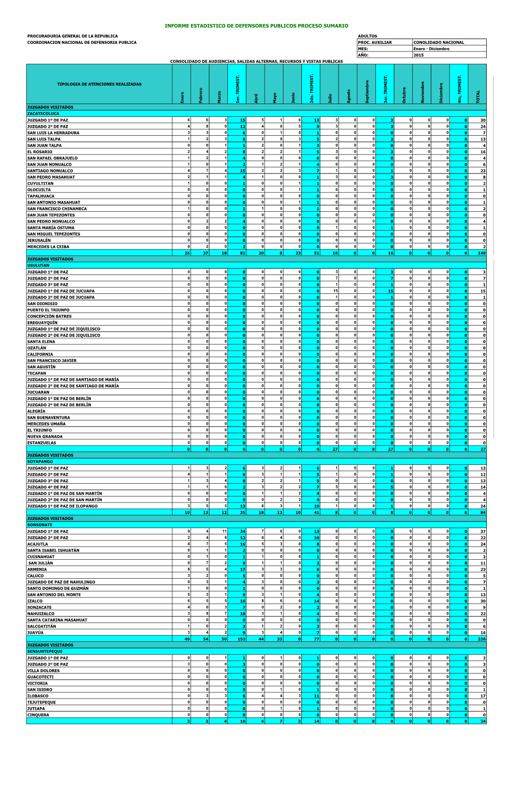 Informe Estadistico De Defensores Publicos Proceso Sumario