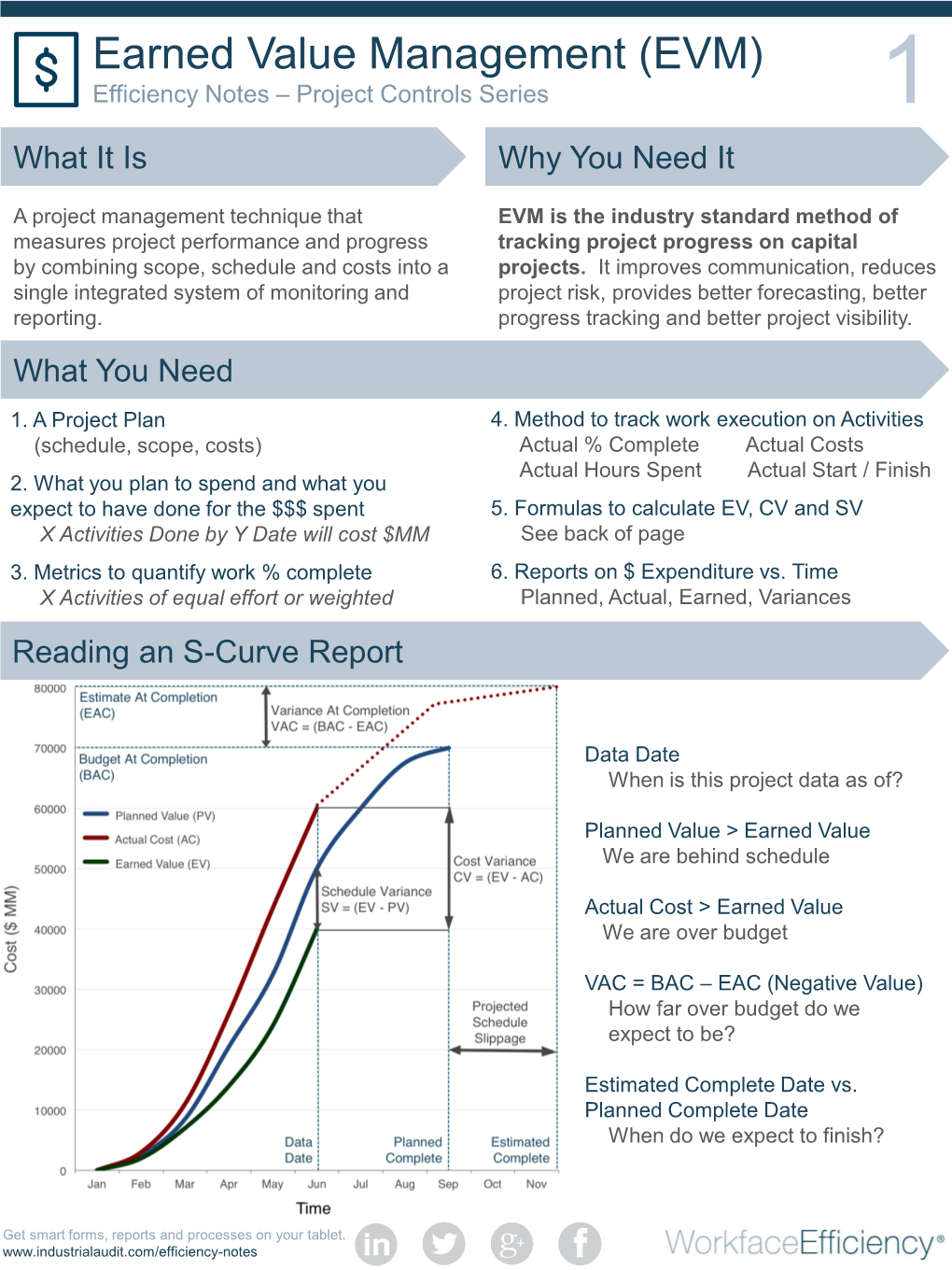 Earned Value Management (EVM) Efficiency Notes – Project Controls Series 1 What It Is Why You Need It