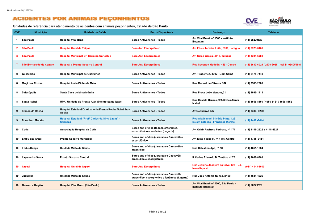 Unidades De Referência Para Atendimento De Acidentes Com Animais Peçonhentos, Estado De São Paulo