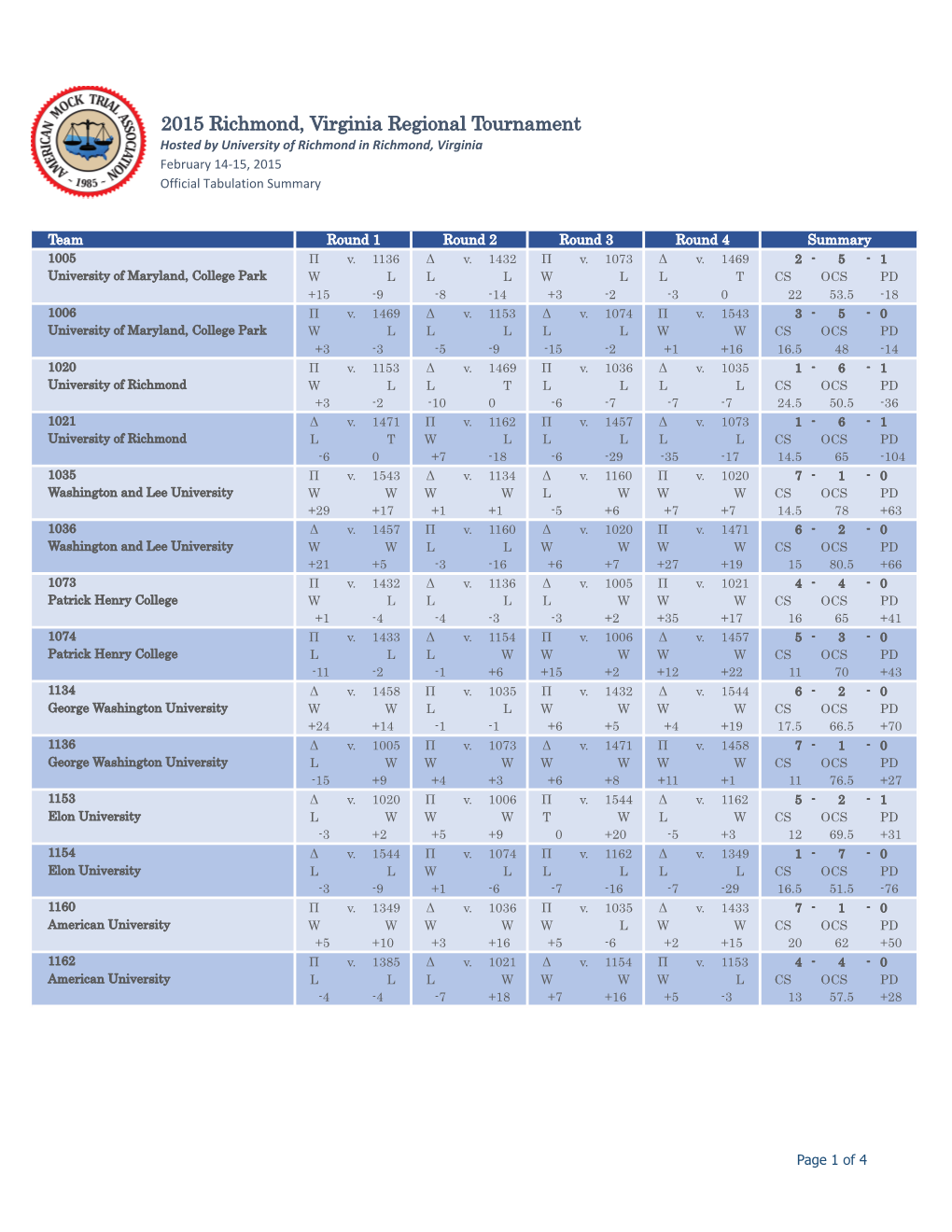 Richmond, Virginia Regional Tournament Hosted by University of Richmond in Richmond, Virginia February 14-15, 2015 Official Tabulation Summary