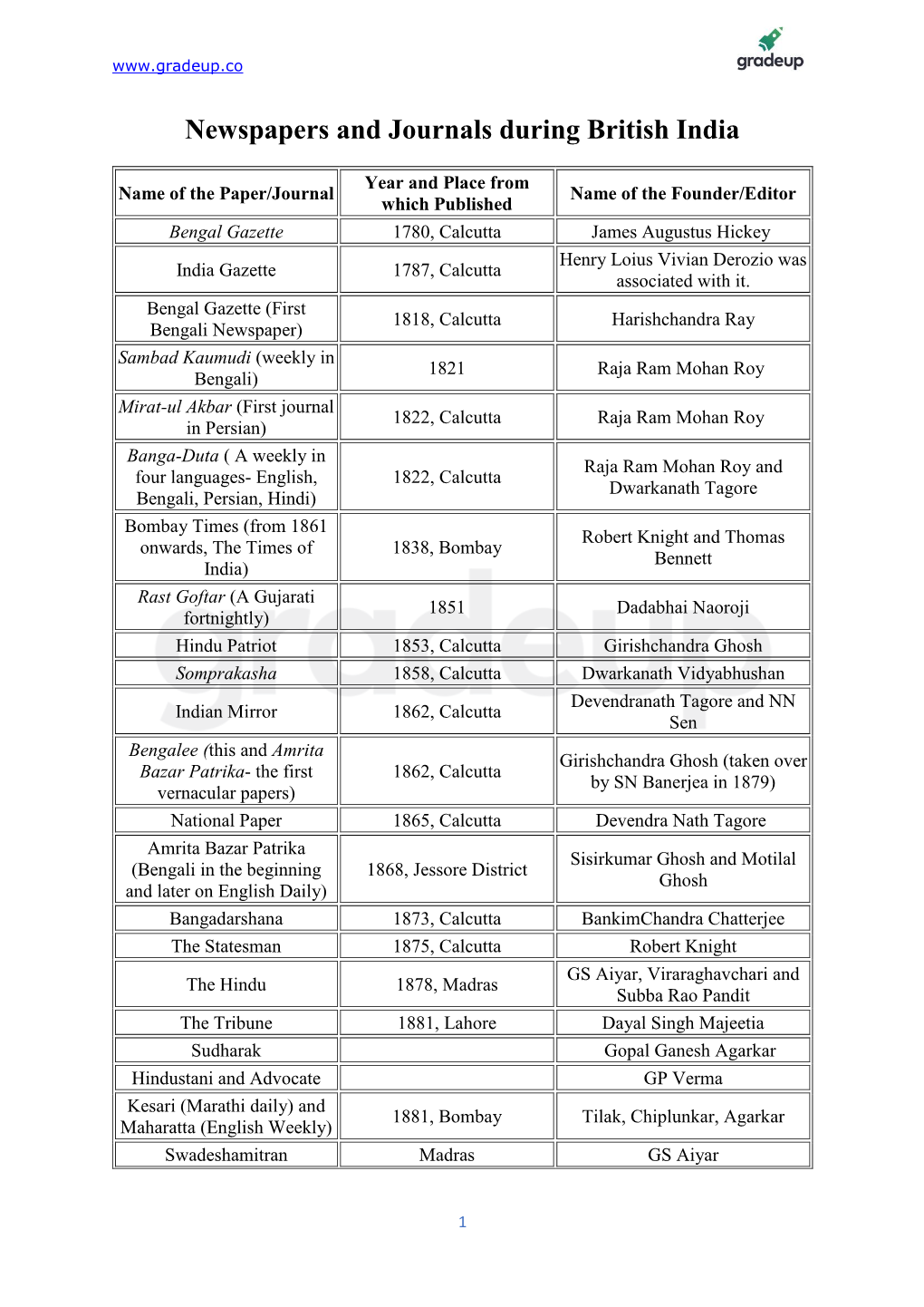 Newspapers and Journals During British India