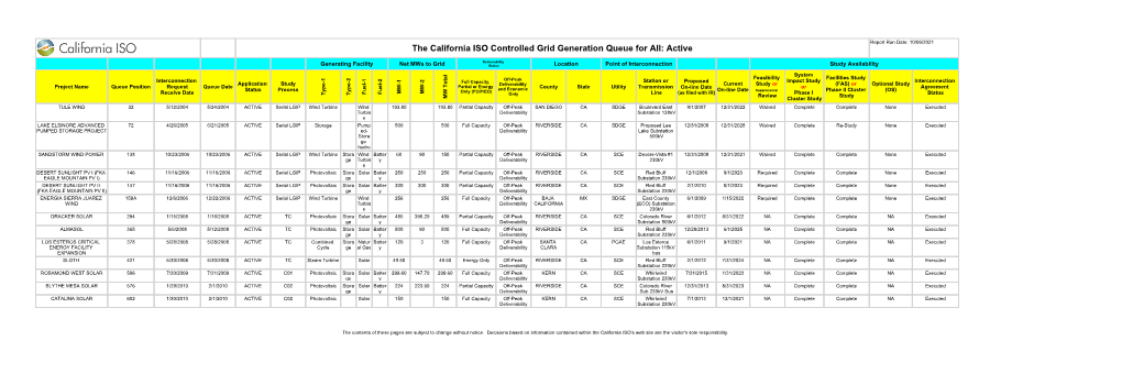 The California ISO Controlled Grid Generation Queue for All: Active