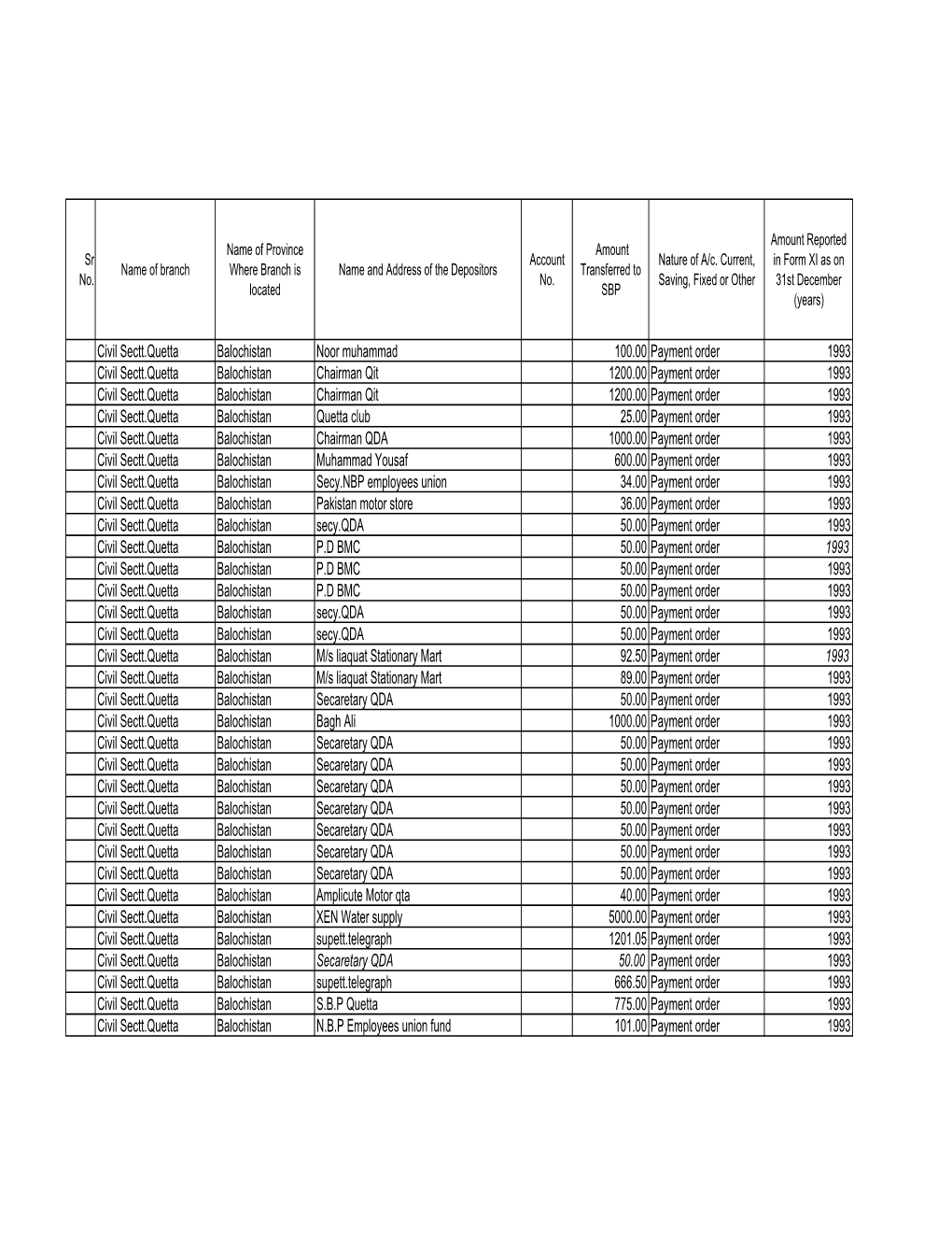 Civil Sectt.Quetta Balochistan Noor Muhammad 100.00 Payment Order