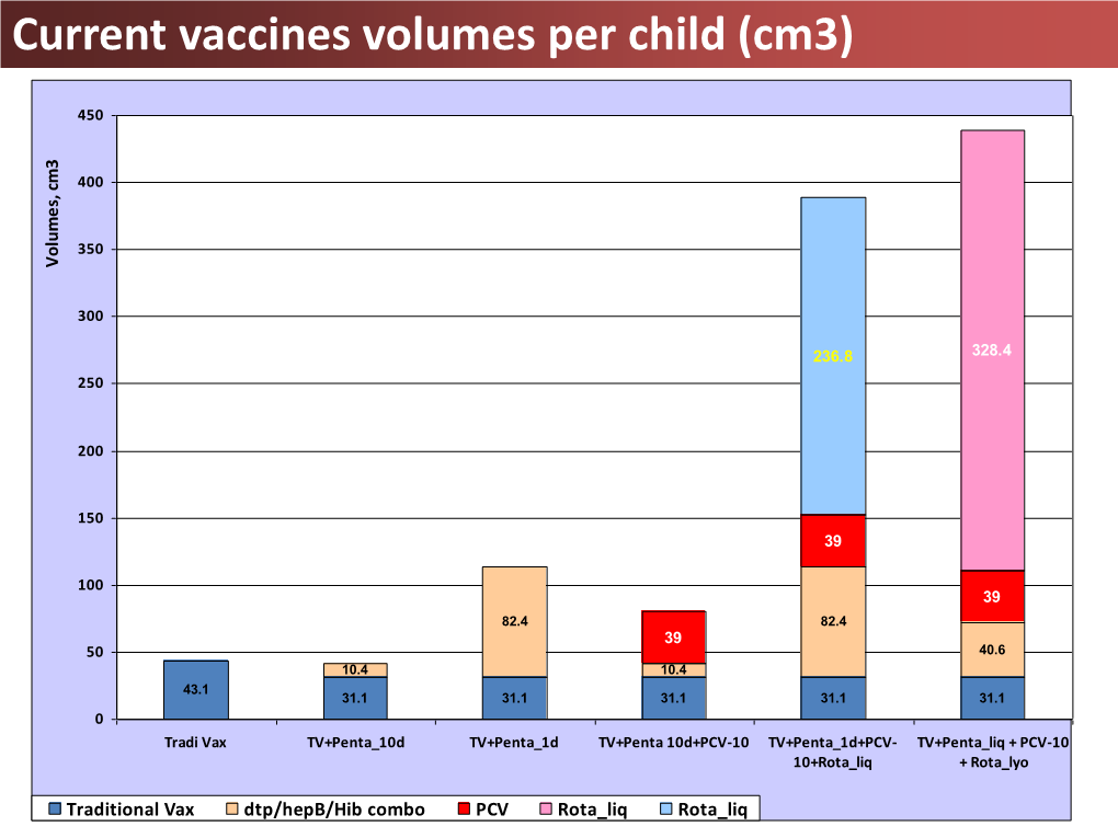 Current Vaccines Volumes Per Child (Cm3)