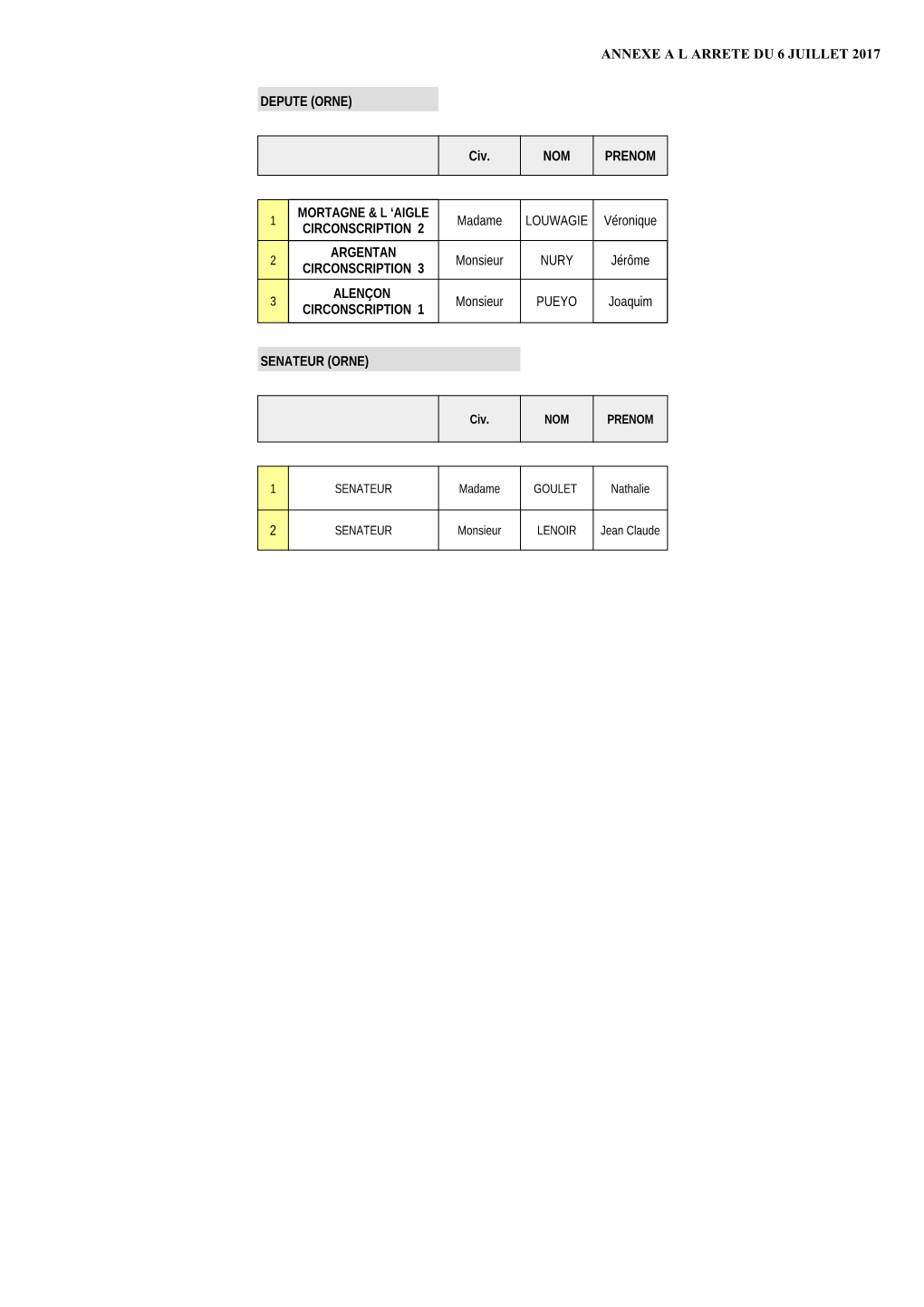 ANNEXE a L ARRETE DU 6 JUILLET 2017 DEPUTE (ORNE) Civ. NOM