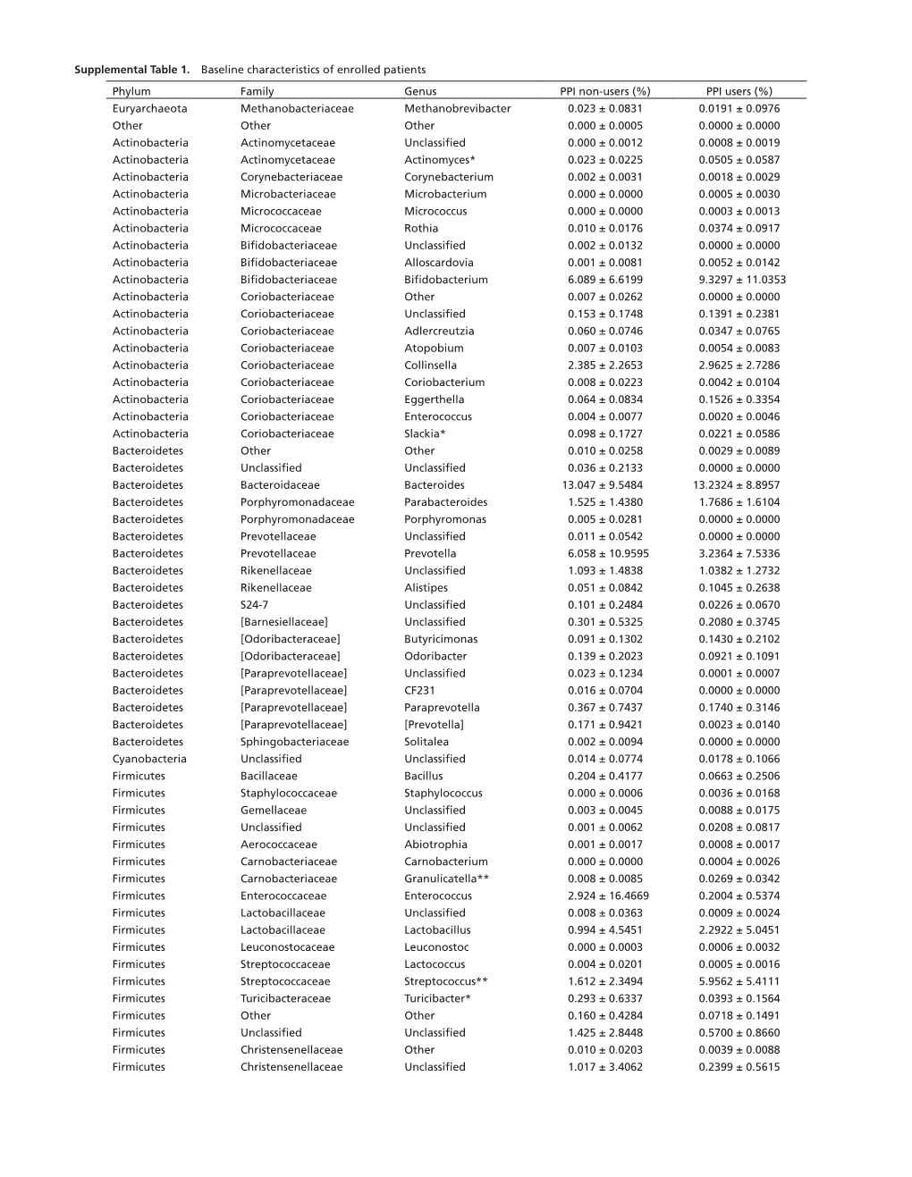 Supplemental Table 1. Baseline Characteristics of Enrolled Patients Phylum Family Genus PPI Non-Users