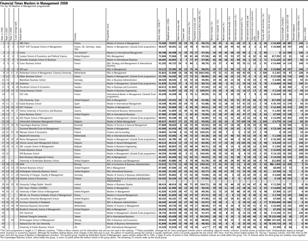 Financial Times Masters in Management 2008