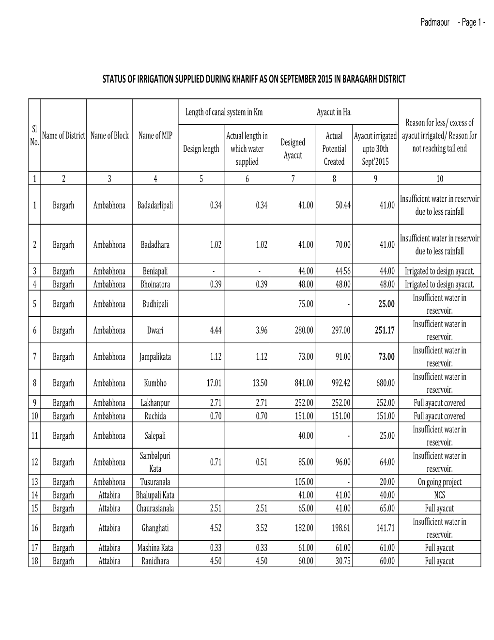 M.I.Division Padmapur.Xlsx