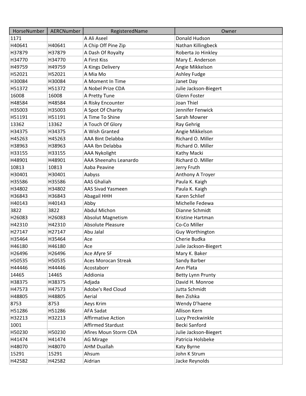 Horsenumber Aercnumber Registeredname Owner 1171 a Ali Aseel Donald Hudson H40641 H40641 a Chip Off Pine Zip Nathan Killingbeck