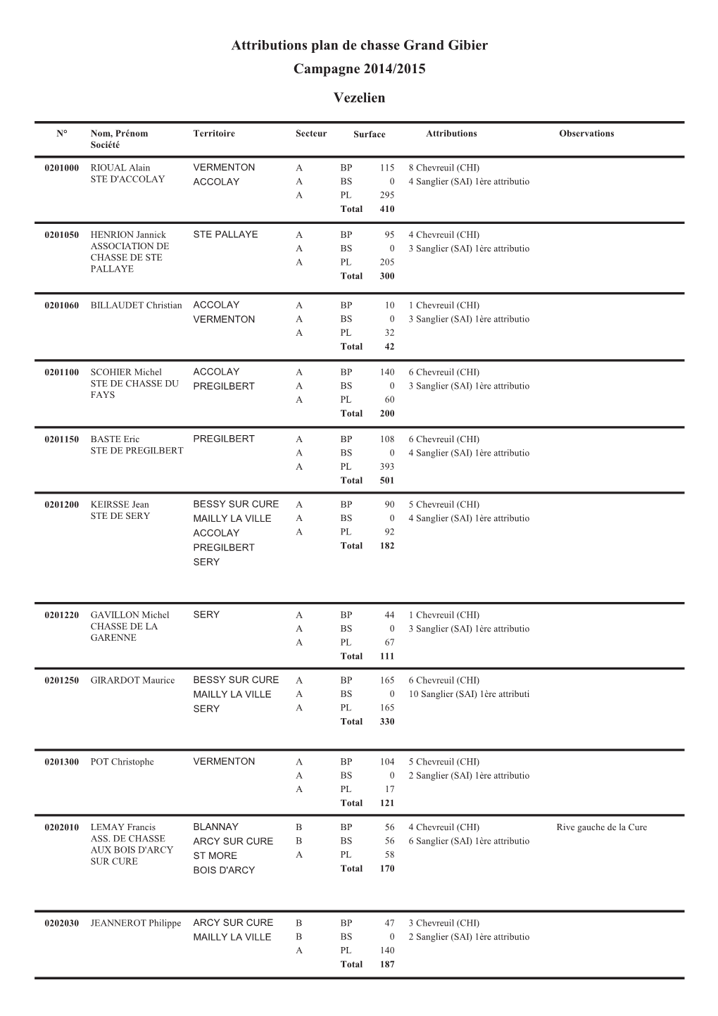 Attributions Plan De Chasse Grand Gibier Campagne 2014/2015 Vezelien