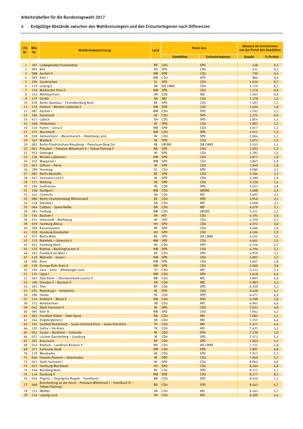 Abstände Zwischen Den Wahlkreissiegern Und Den Erstunterlegenen Nach Differenzen