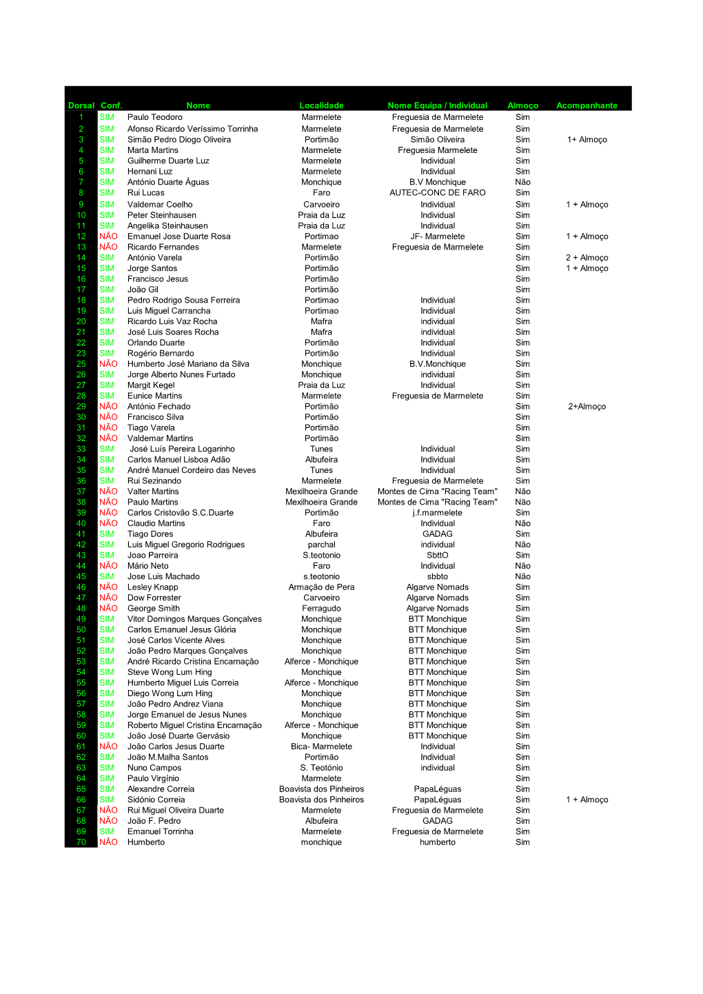 Dorsal Conf. Nome Localidade Nome Equipa / Individual Almoço Acompanhante 1 SIM Paulo Teodoro Marmelete Freguesia De Marmelete