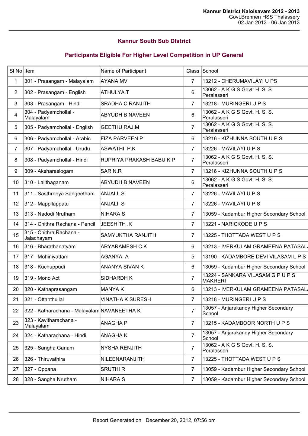 Kannur South Sub District Participants Eligible for Higher Level