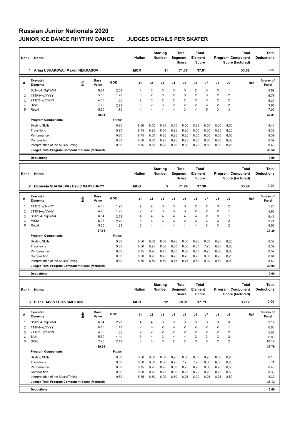 Russian Junior Nationals 2020 JUNIOR ICE DANCE RHYTHM DANCE JUDGES DETAILS PER SKATER