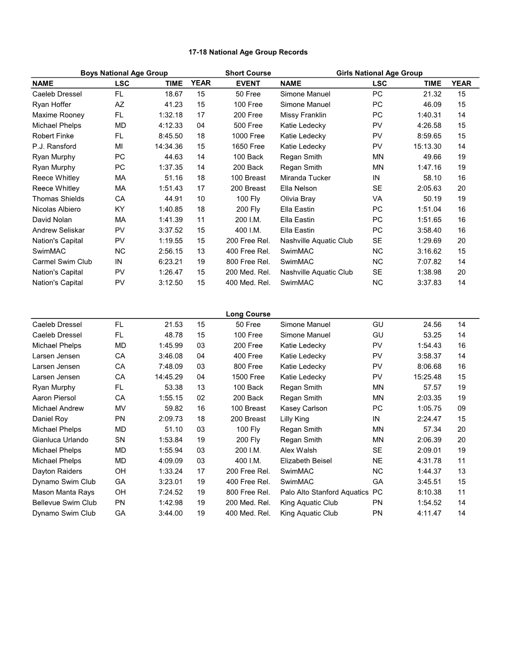 17-18 National Age Group Records Short Course NAME LSC TIME YEAR EVENT NAME LSC TIME YEAR Caeleb Dressel FL 18.67 15 50 Free