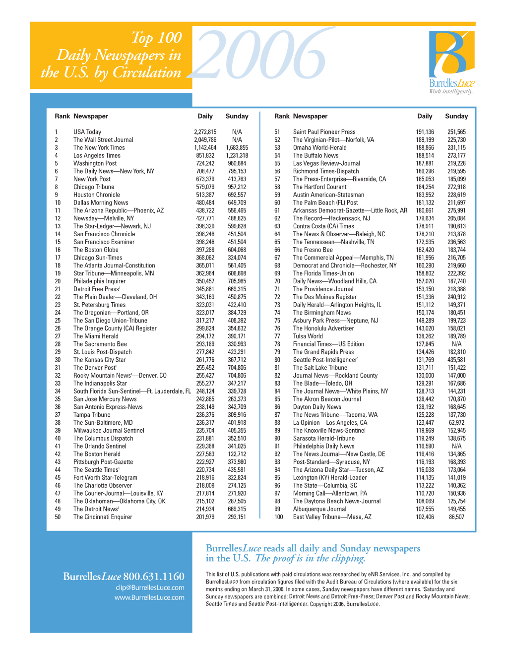 Top 100 Daily Newspapers in the U.S. by Circulation 2006