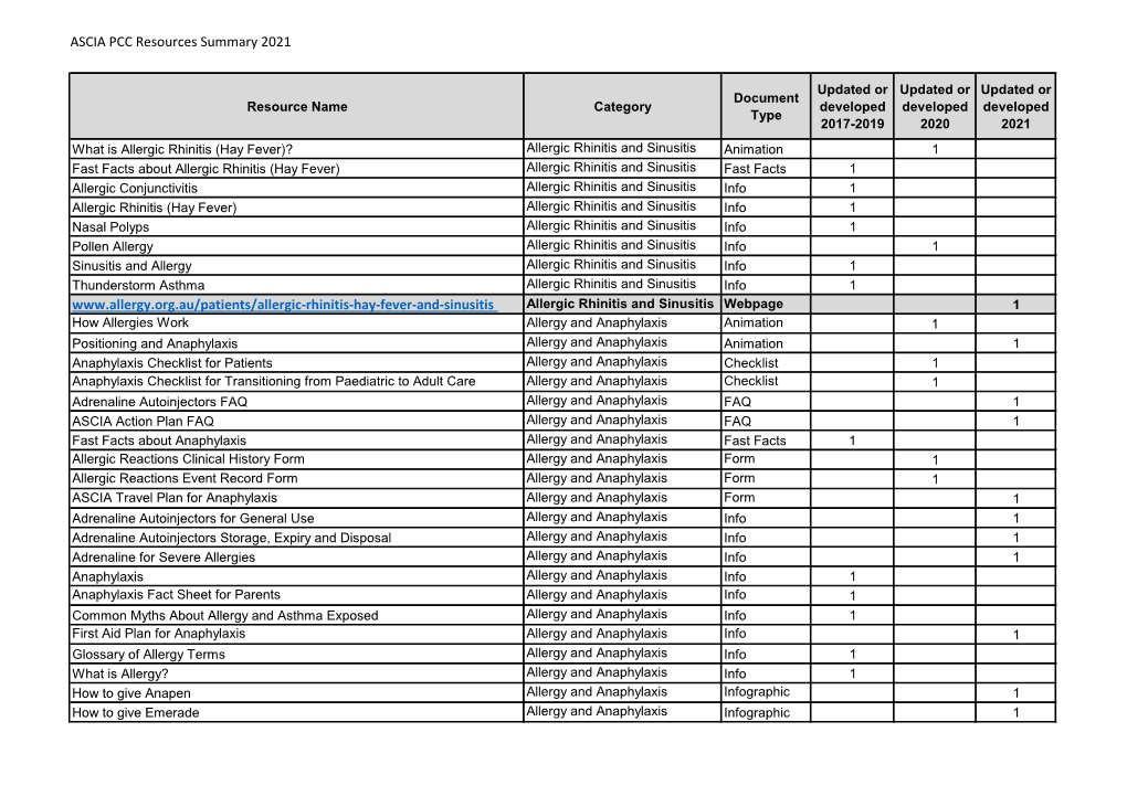 ASCIA PCC Resources Summary 2021