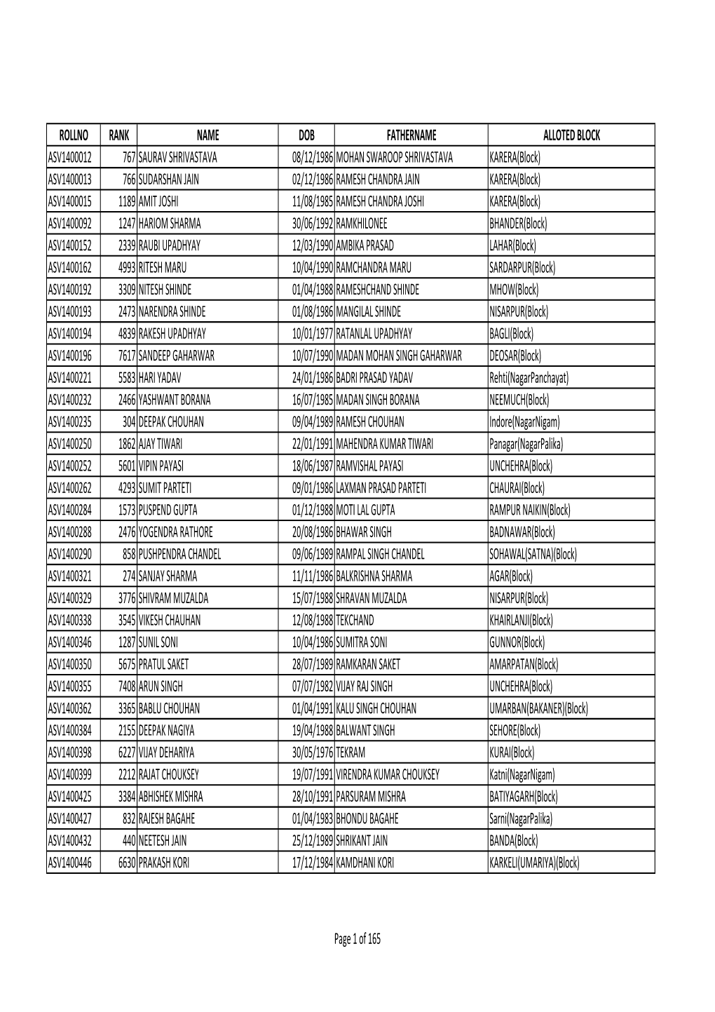 Rollno Rank Name Dob Fathername Alloted Block