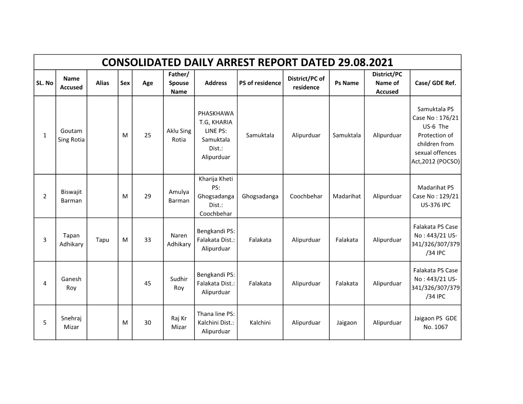 CONSOLIDATED DAILY ARREST REPORT DATED 29.08.2021 Father/ District/PC Name District/PC of SL