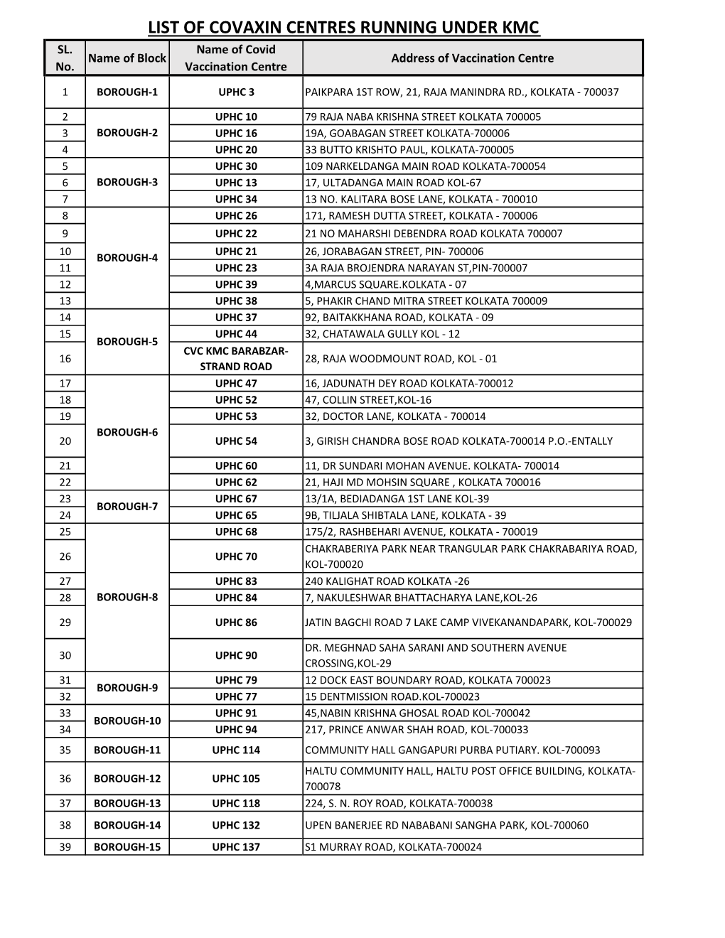 List of Covaxin Centres Running Under Kmc Sl