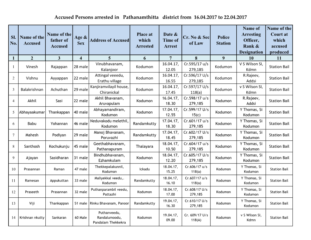 Accused Persons Arrested in Pathanamthitta District from 16.04.2017 to 22.04.2017